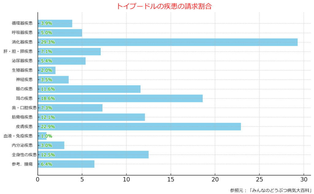 トイプードルの疾患の請求割合